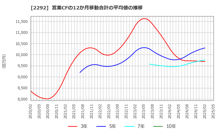 2292 Ｓ　ＦＯＯＤＳ(株): 営業CFの12か月移動合計の平均値の推移