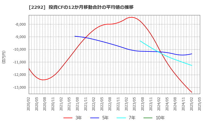 2292 Ｓ　ＦＯＯＤＳ(株): 投資CFの12か月移動合計の平均値の推移