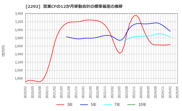 2292 Ｓ　ＦＯＯＤＳ(株): 営業CFの12か月移動合計の標準偏差の推移