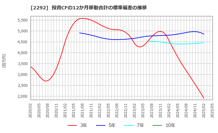 2292 Ｓ　ＦＯＯＤＳ(株): 投資CFの12か月移動合計の標準偏差の推移