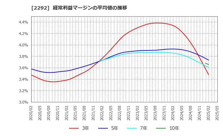 2292 Ｓ　ＦＯＯＤＳ(株): 経常利益マージンの平均値の推移