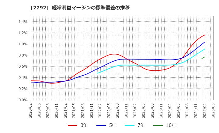 2292 Ｓ　ＦＯＯＤＳ(株): 経常利益マージンの標準偏差の推移