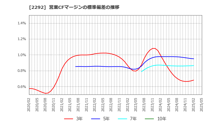 2292 Ｓ　ＦＯＯＤＳ(株): 営業CFマージンの標準偏差の推移