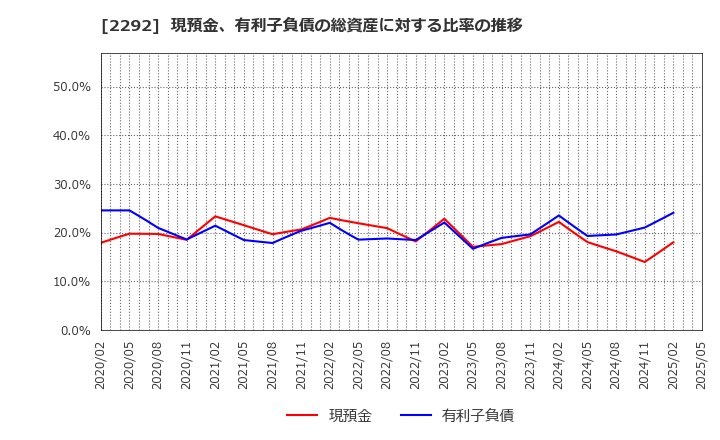 2292 Ｓ　ＦＯＯＤＳ(株): 現預金、有利子負債の総資産に対する比率の推移