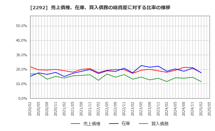 2292 Ｓ　ＦＯＯＤＳ(株): 売上債権、在庫、買入債務の総資産に対する比率の推移
