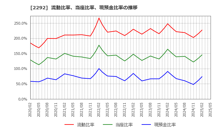 2292 Ｓ　ＦＯＯＤＳ(株): 流動比率、当座比率、現預金比率の推移