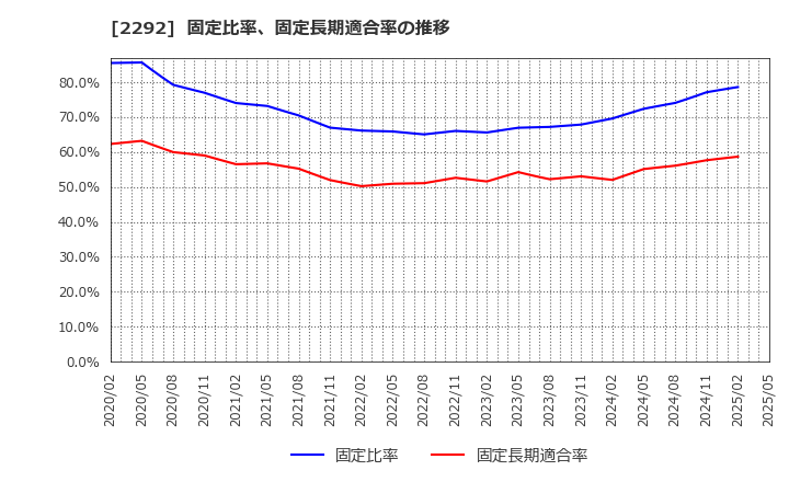 2292 Ｓ　ＦＯＯＤＳ(株): 固定比率、固定長期適合率の推移