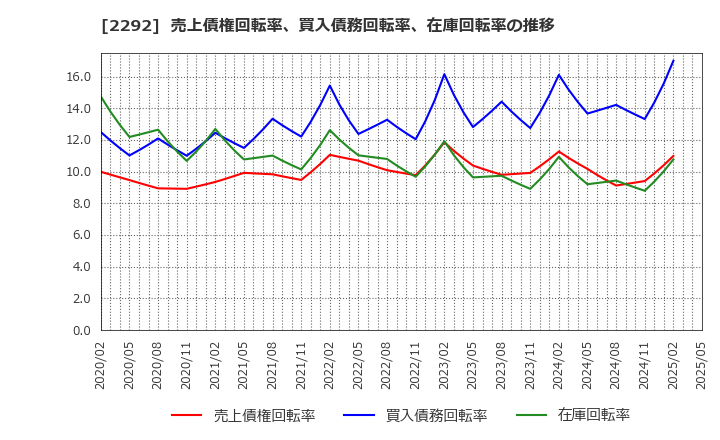 2292 Ｓ　ＦＯＯＤＳ(株): 売上債権回転率、買入債務回転率、在庫回転率の推移