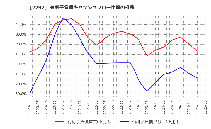 2292 Ｓ　ＦＯＯＤＳ(株): 有利子負債キャッシュフロー比率の推移