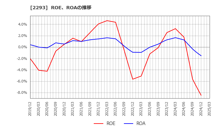 2293 滝沢ハム(株): ROE、ROAの推移