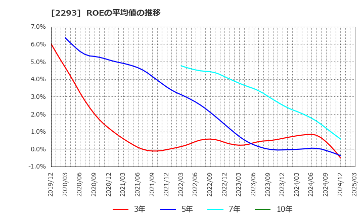 2293 滝沢ハム(株): ROEの平均値の推移