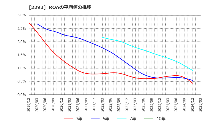 2293 滝沢ハム(株): ROAの平均値の推移