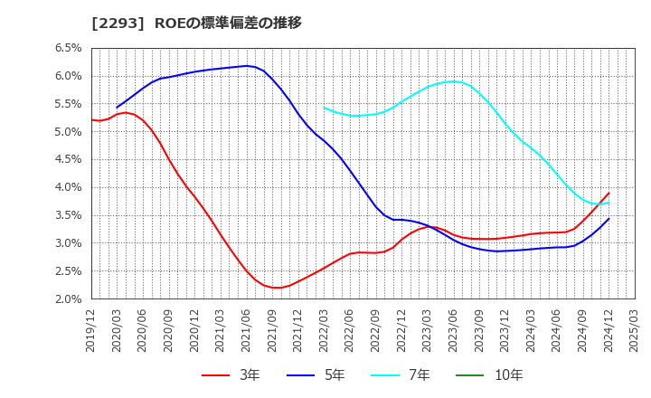 2293 滝沢ハム(株): ROEの標準偏差の推移