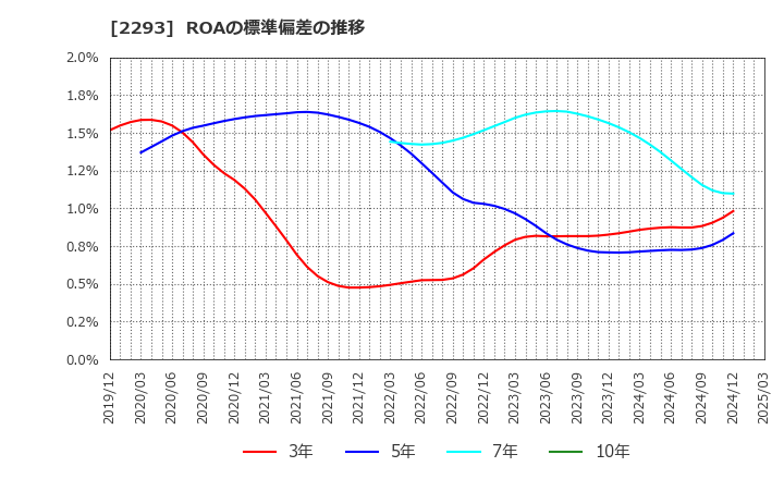2293 滝沢ハム(株): ROAの標準偏差の推移