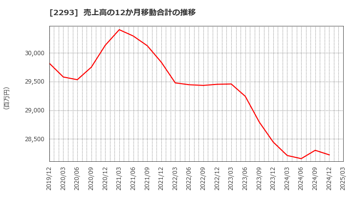 2293 滝沢ハム(株): 売上高の12か月移動合計の推移