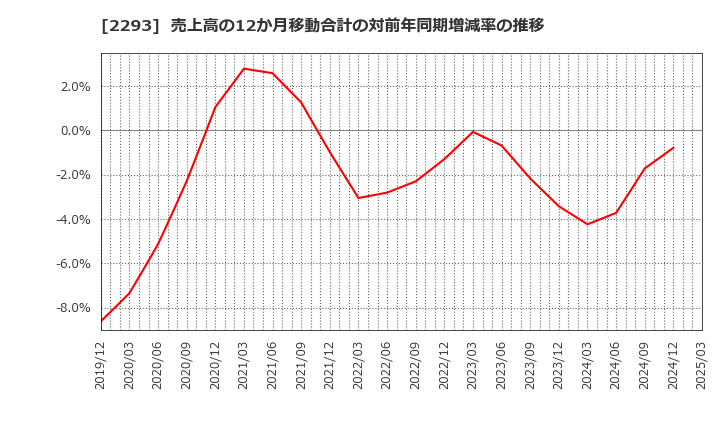 2293 滝沢ハム(株): 売上高の12か月移動合計の対前年同期増減率の推移