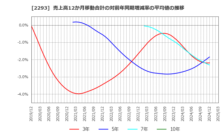 2293 滝沢ハム(株): 売上高12か月移動合計の対前年同期増減率の平均値の推移