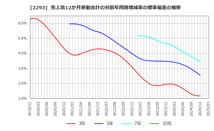 2293 滝沢ハム(株): 売上高12か月移動合計の対前年同期増減率の標準偏差の推移