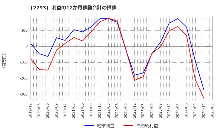2293 滝沢ハム(株): 利益の12か月移動合計の推移