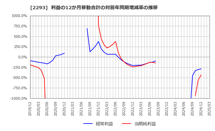 2293 滝沢ハム(株): 利益の12か月移動合計の対前年同期増減率の推移