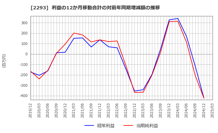 2293 滝沢ハム(株): 利益の12か月移動合計の対前年同期増減額の推移