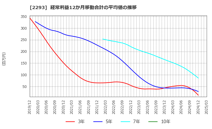 2293 滝沢ハム(株): 経常利益12か月移動合計の平均値の推移