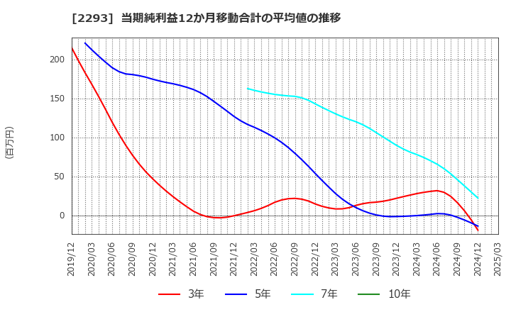 2293 滝沢ハム(株): 当期純利益12か月移動合計の平均値の推移
