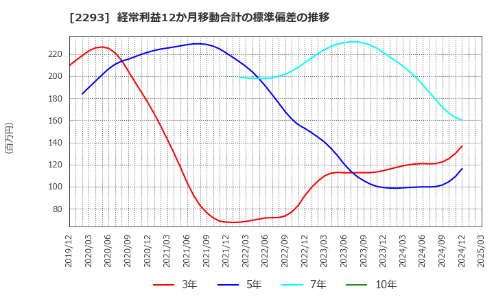 2293 滝沢ハム(株): 経常利益12か月移動合計の標準偏差の推移