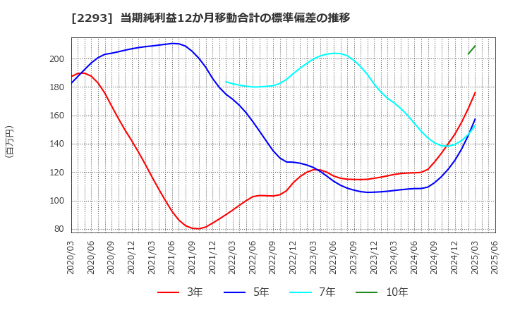 2293 滝沢ハム(株): 当期純利益12か月移動合計の標準偏差の推移