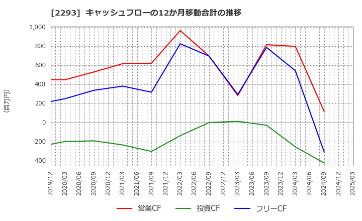 2293 滝沢ハム(株): キャッシュフローの12か月移動合計の推移