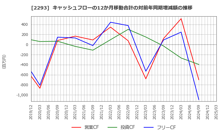 2293 滝沢ハム(株): キャッシュフローの12か月移動合計の対前年同期増減額の推移