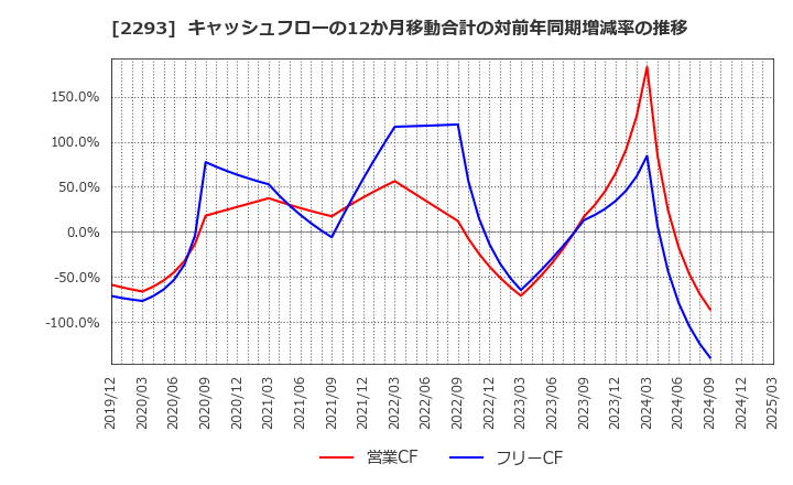 2293 滝沢ハム(株): キャッシュフローの12か月移動合計の対前年同期増減率の推移
