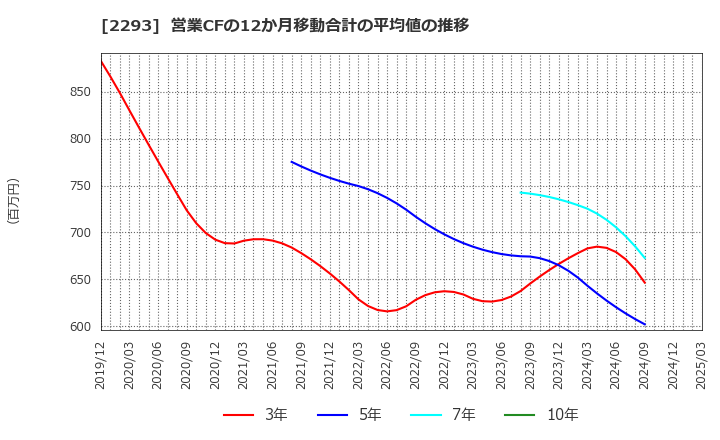 2293 滝沢ハム(株): 営業CFの12か月移動合計の平均値の推移