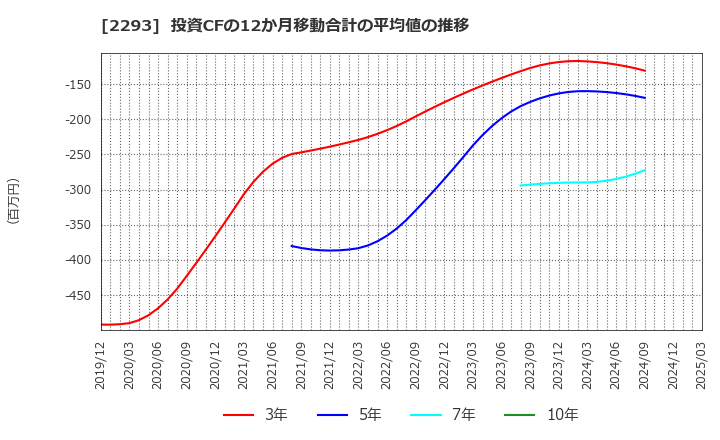 2293 滝沢ハム(株): 投資CFの12か月移動合計の平均値の推移