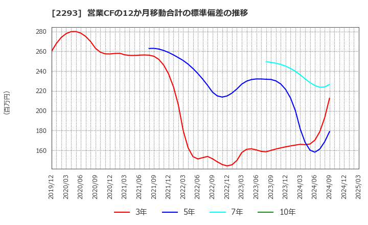 2293 滝沢ハム(株): 営業CFの12か月移動合計の標準偏差の推移