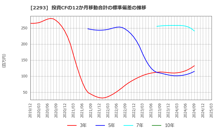 2293 滝沢ハム(株): 投資CFの12か月移動合計の標準偏差の推移