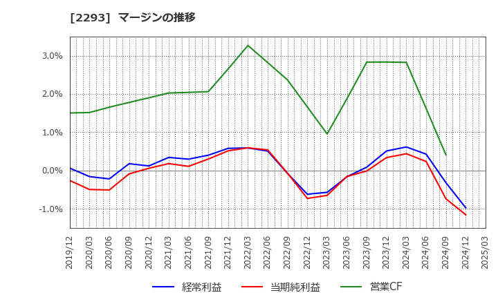 2293 滝沢ハム(株): マージンの推移
