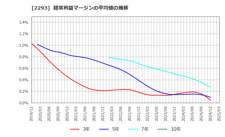 2293 滝沢ハム(株): 経常利益マージンの平均値の推移