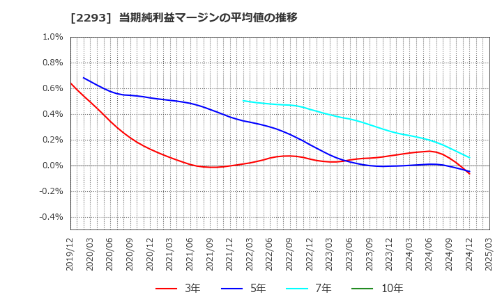 2293 滝沢ハム(株): 当期純利益マージンの平均値の推移