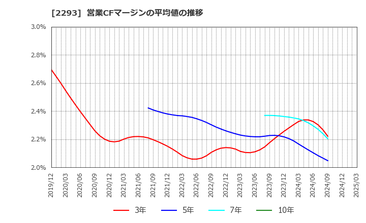 2293 滝沢ハム(株): 営業CFマージンの平均値の推移