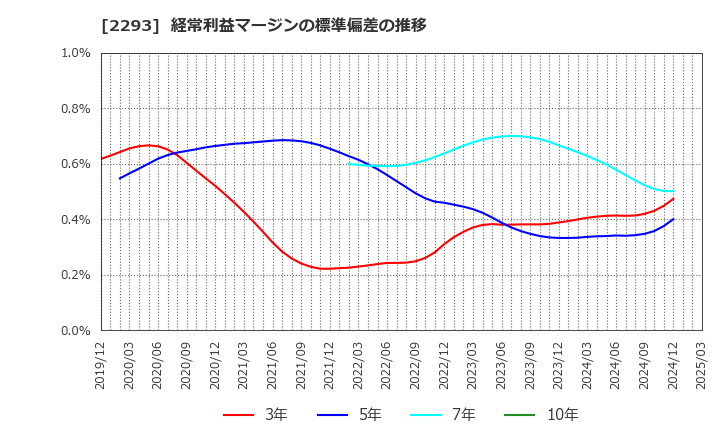 2293 滝沢ハム(株): 経常利益マージンの標準偏差の推移