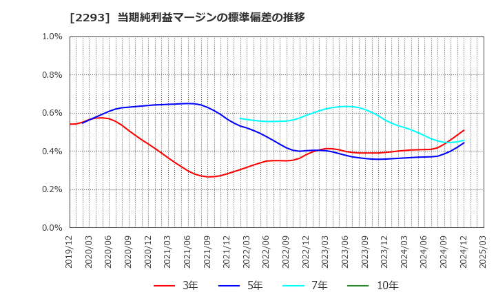 2293 滝沢ハム(株): 当期純利益マージンの標準偏差の推移