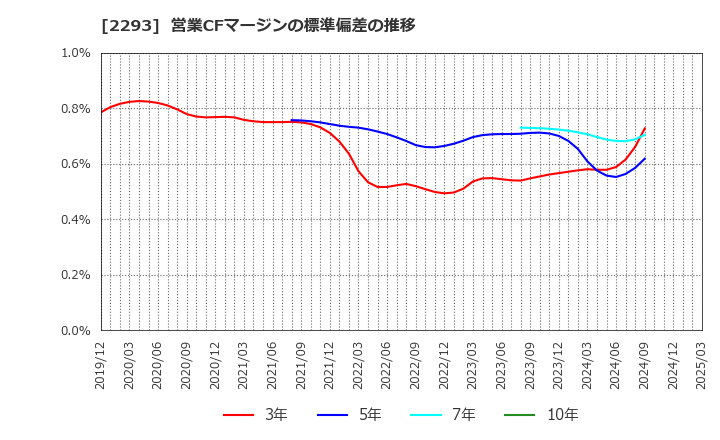 2293 滝沢ハム(株): 営業CFマージンの標準偏差の推移