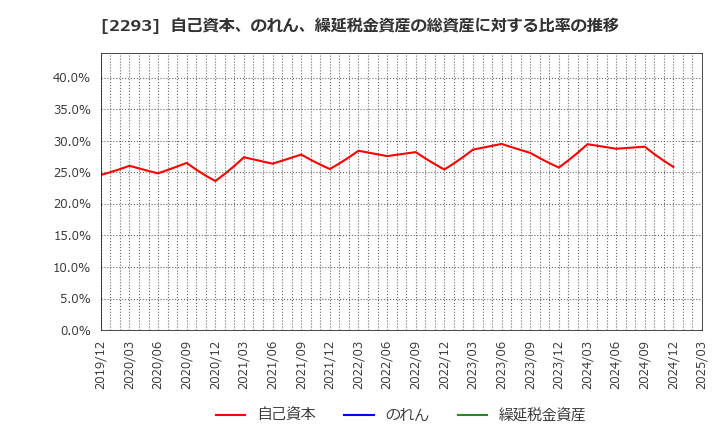 2293 滝沢ハム(株): 自己資本、のれん、繰延税金資産の総資産に対する比率の推移