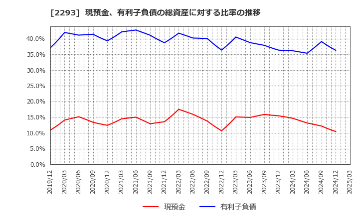 2293 滝沢ハム(株): 現預金、有利子負債の総資産に対する比率の推移