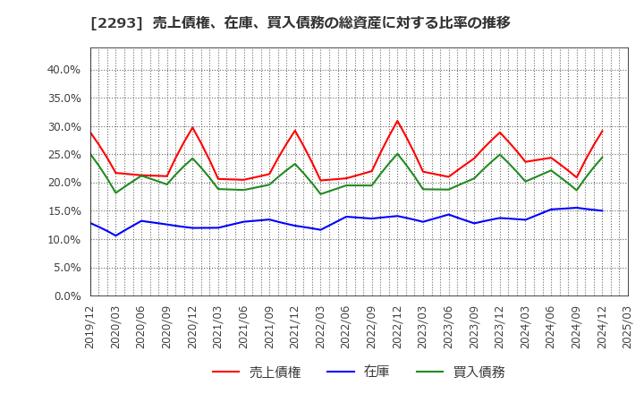 2293 滝沢ハム(株): 売上債権、在庫、買入債務の総資産に対する比率の推移