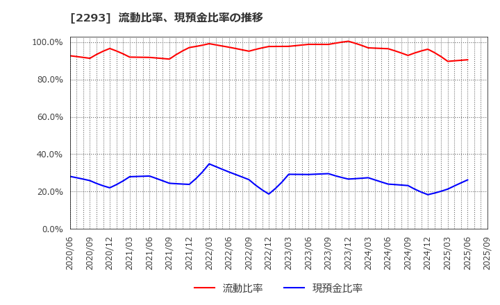 2293 滝沢ハム(株): 流動比率、当座比率、現預金比率の推移