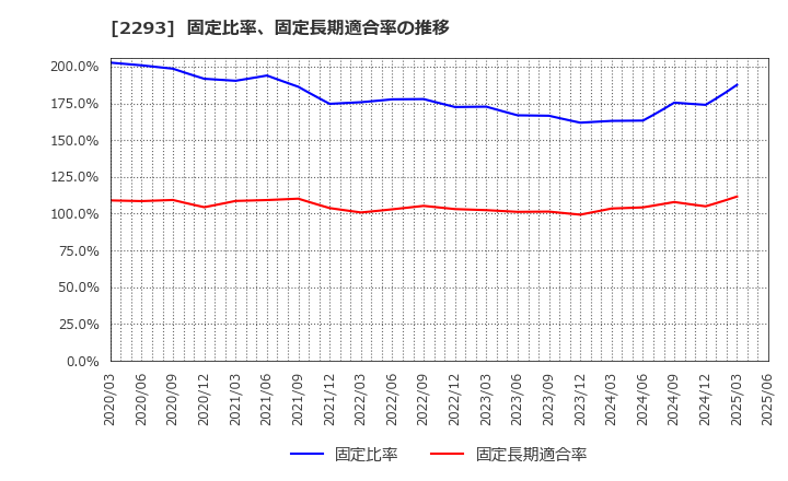 2293 滝沢ハム(株): 固定比率、固定長期適合率の推移