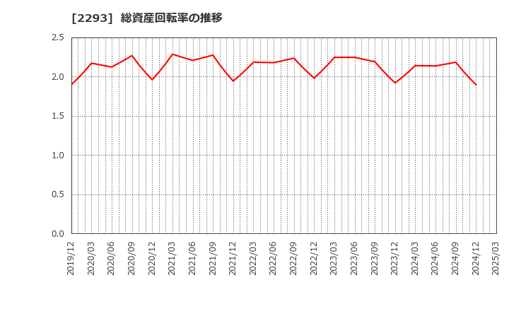 2293 滝沢ハム(株): 総資産回転率の推移