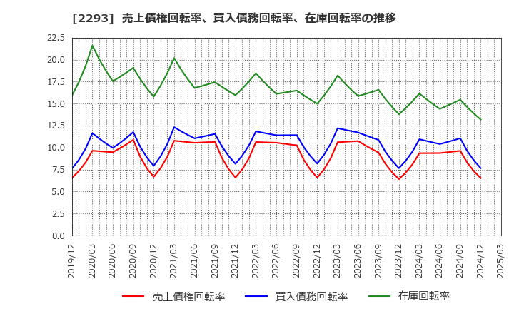 2293 滝沢ハム(株): 売上債権回転率、買入債務回転率、在庫回転率の推移